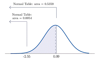 Standard Normal graph with a peak at x=0 showing percentage (area) shaded in starting between 0.09 and -2.55. Arrows showing area to left of z=0.09 is 0.5359 and another arrow pointing left of z=-2.55 to give area of 0.0054.