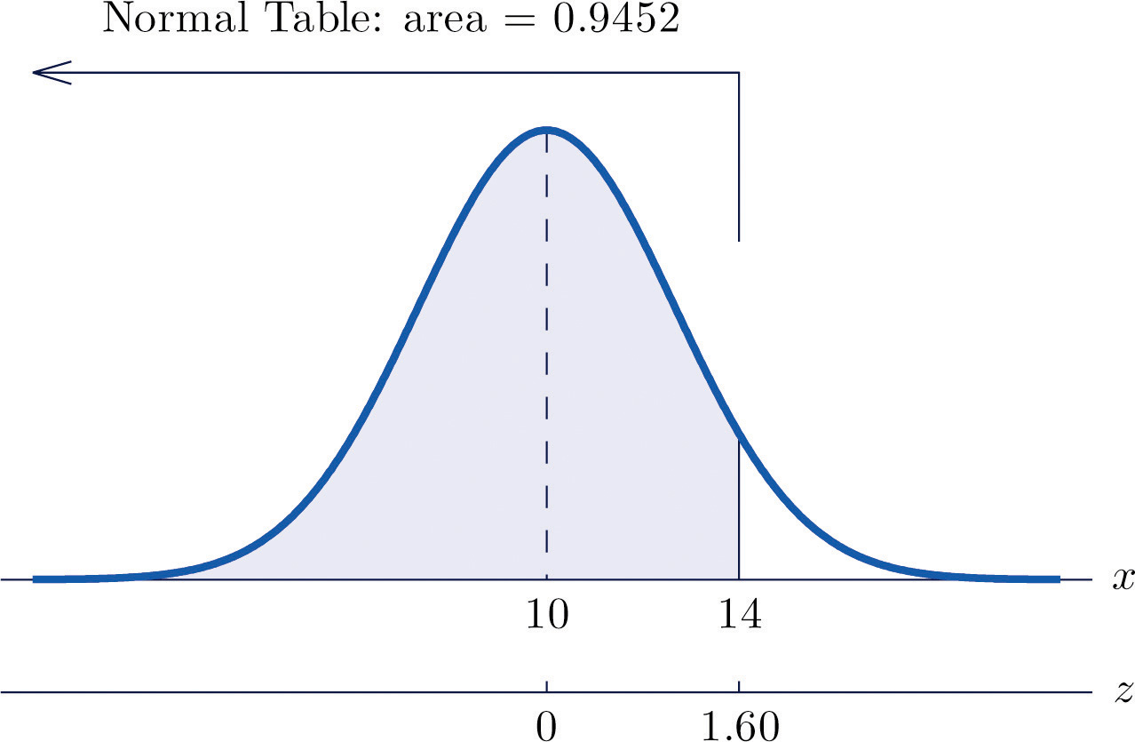 Shaded in region under Normal Distribution that represents the percentage of values below 14 on a normal distribution with a mean of 10 and standard deviation of 2.5. Arrow showing a corresponding z-score of 1.6 and value from table given as 0.9452.