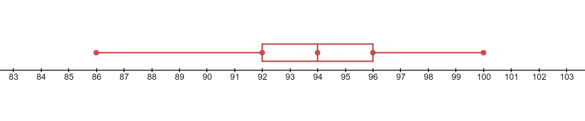 Boxplot for the given five number summary 86, 92, 94, 96, 100