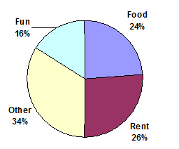 Pie Chart. Food represents 24% of the region, Rent represents 26% of the region, Fun represents 16% of the region, and Other represent 34% of the region.