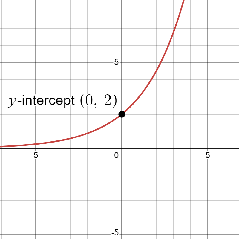 Graph of exponential model y=2(1.5)^x showing a y-intercept