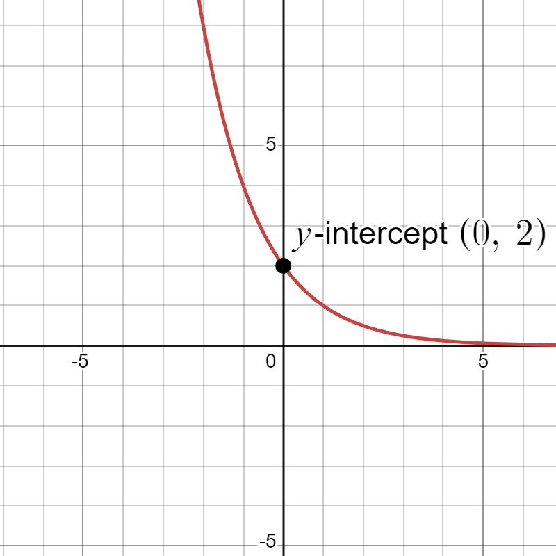 Graph of expon