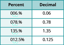 The figures shows two columns and five rows . The first row is a header row and it labels each column “Percent” and “Decimal”. Under the “Percent” column are the values: 6%, 78%, 135%, 12.5%. Under the “Decimal” column are the values: 0.06, 0.78, 1.35, 0.125. There are two jumps for each percent to show how to convert it to a decimal.