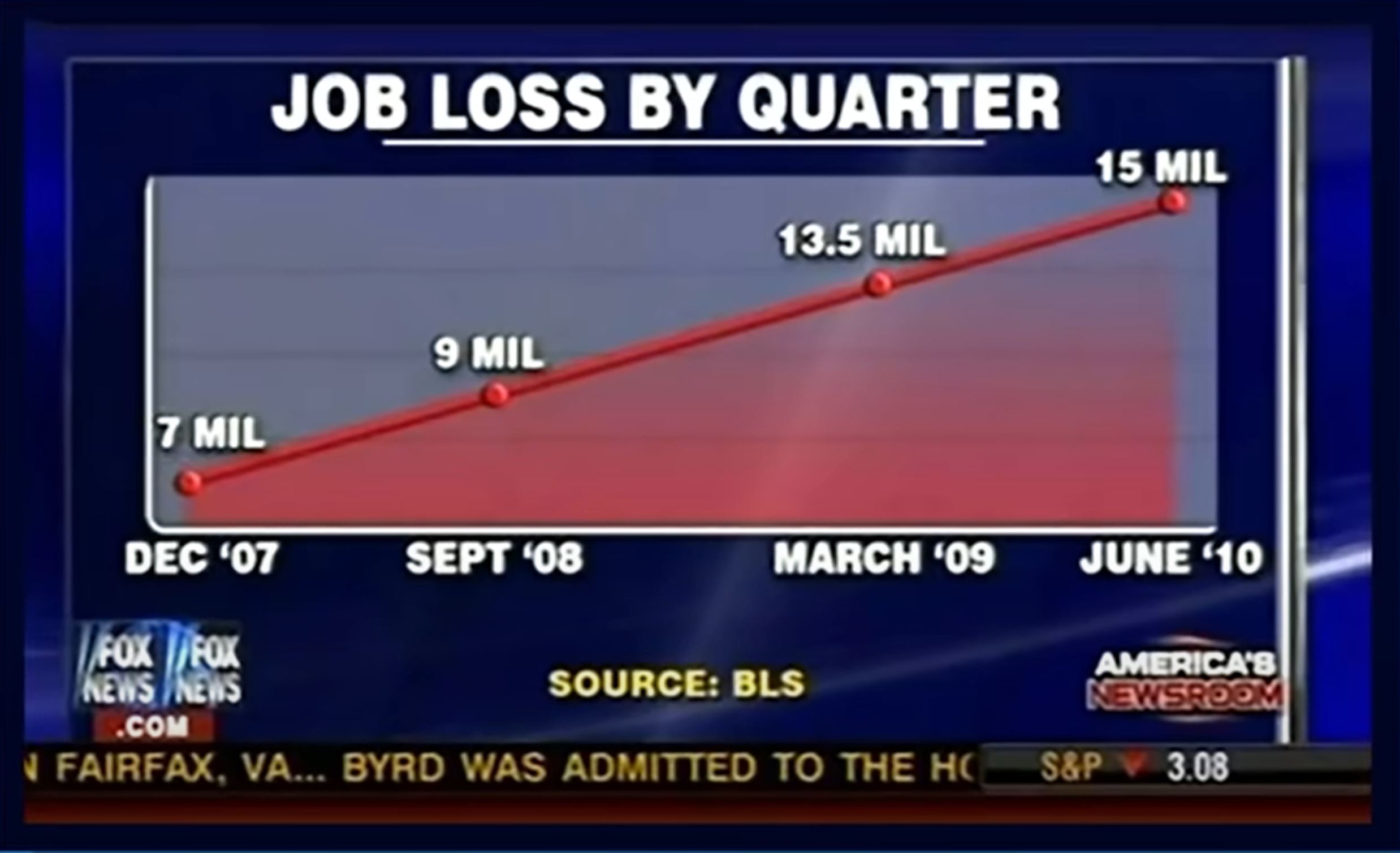 Time series chart showing job loss in Dec 07 as 7 mil, Sept 08 as 9 Mil, March 09 as 13.5 Mil, and June 10 as 15 Mil. No lables on vertical axis given.