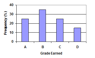 Vertical axis is frequency in percentage. Horizontal axis has bars representing grade earned. Bar representing an A grade has frequency at 25%. Bar representing a B grade has frequency at 35%. Bar representing C grade has frequency at 25%. Bar representing a D grade has frequency at 15%.