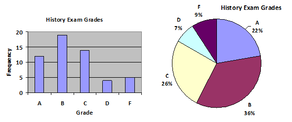 Two graphs displayed. First is a bar graph with Grade on horizontal axis and Frequency on vertical axis. First bar represents A with a frequency of about 12, second bar represent B with a frequency about 18, third bar represents C with a frequency of about 14, fourth bar represents D with a frequency of about 4, fifth bar represents F with a frequency of 5. The second graph is a pie chart. Each letter grade represents a different region and has the percentage of students labeled next to the letter grade: A 22%, B 36%, C 26%, D 7%, and F 9%.