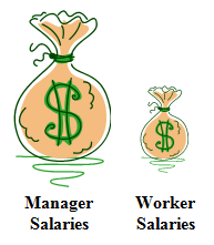 Two money bags are in the picture. The first money bag is labeled Manager Salaries and looks to be four times as large as the second money bag labeled Workers Salaries.