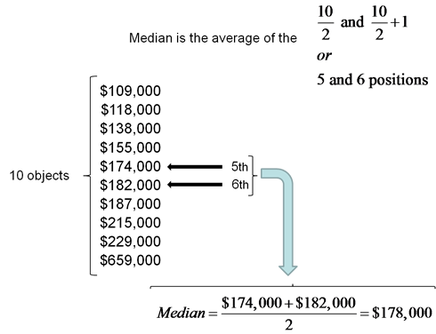 Sale prices listed smallest to largest pointing out the 5th and 6th term and averaging the result ($174,000 and $182,000) to get $178,000 for the Median