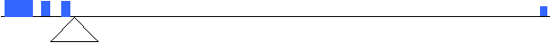 Balancing weights on a bar where a small weight far away on the right can shift the mean towards the right of a large clump of material and not appear to be in the center visually of the data as this one value is to the right with all the rest to the left of the mean.