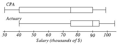 Boxplot showing salaries for CPA and Actuaries in thousands of dollars. CPA five number summary 30, 40, 75, 90, 100. Actuary five number summary 40, 75, 90, 95, 110