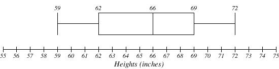 Visual of the five number summary given