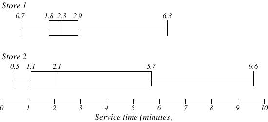 Five Number Summary for each store. Store 1: 0.7, 1.8, 2.3, 2.9, 6.3 Store 2: 0.5, 1.1, 2.1, 5.7, 9.6