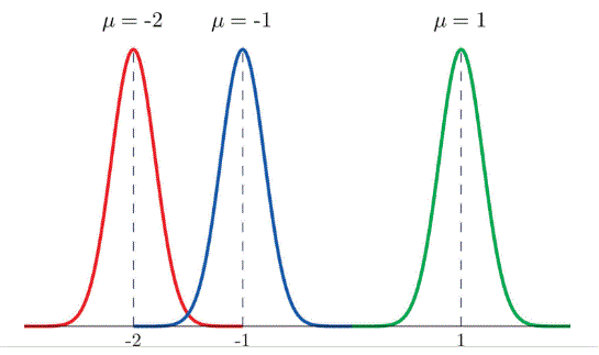 3 different normal distributions showing different mean values of -2, -1, and 1.