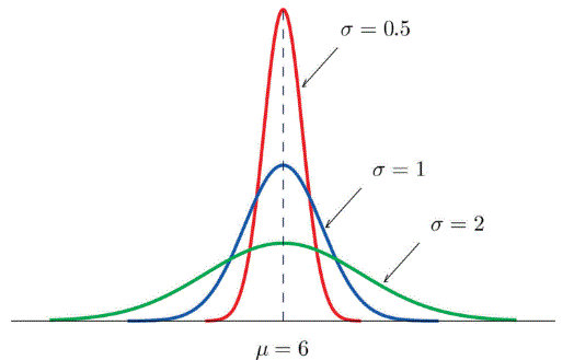 3 different normal distributions showing different standard deviation values of .5, 1, and 2.