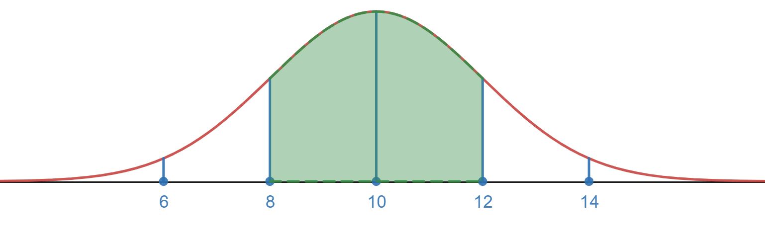 normal distribution showing the region from 8 to 12 shaded in with the center at 10