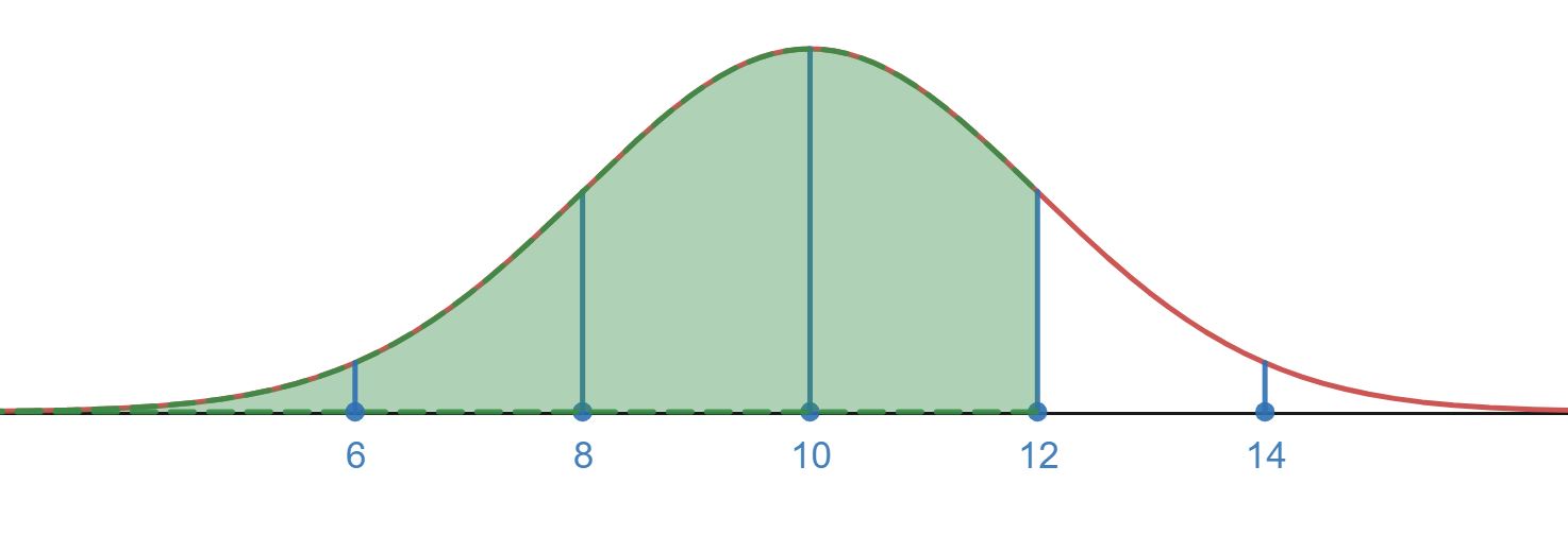 normal distribution showing the region below 12 shaded in with the center at 10