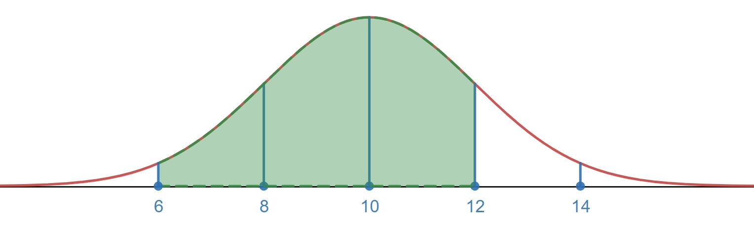 normal distribution showing the region between 6 and 12 shaded in with the center at 10