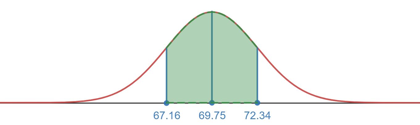 Normal distribution with region from 67.16 to 72.34 shaded in.