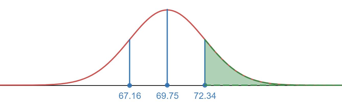 Normal distribution with region 72.34 and above shaded in.