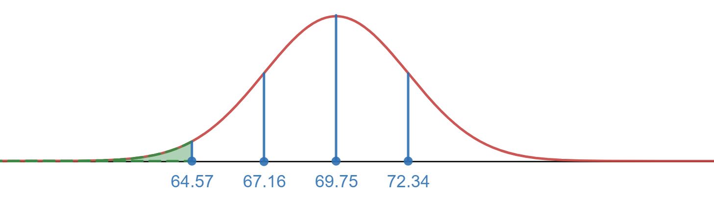 Normal distribution with region below 64.57 shaded in.