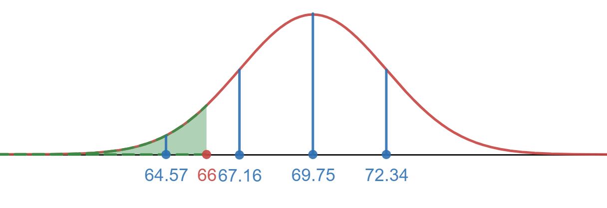 Normal distribution with region region below 66.0 shaded in.