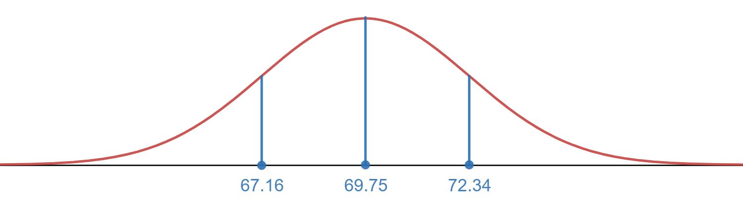 Normal distribution. Bell shaped graph with center at 69.75 with two other points to left and right of the center marked as 67.16 and 72.34. https://www.desmos.com/calculator/mss2dgizqr