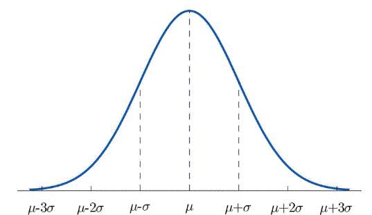 The normal curve is shown over a horizontal axis. The axis is labeled with points m-3s, m-2s, m-1s, m, m+1s, m+2s, m+3s. Vertical lines connect the axis to the curve at each labeled point. The peak of the curve aligns with the mean point m. The curve changes concavity at m-s and m+s points