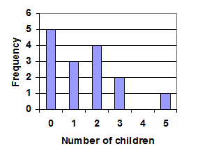 Frequency on vertical axis. Number of Children on horizontal axis. 0 Children has frequency 5, 1 Children has frequency 3, 2 Children has frequency 4, 3 Children has frequency 2, 4 Children has frequency 0, 5 Children has frequency 1.