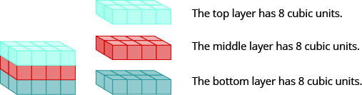 A rectangular solid is shown. Each layer is composed of 8 cubes, measuring 2 by 4. The top layer is pink. The middle layer is orange. The bottom layer is green. Beside this is an image of the top layer that says The top layer has 8 cubic units.” The orange layer is shown and says “The middle layer has 8 cubic units.” The green layer is shown and says, “The bottom layer has 8 cubic units.