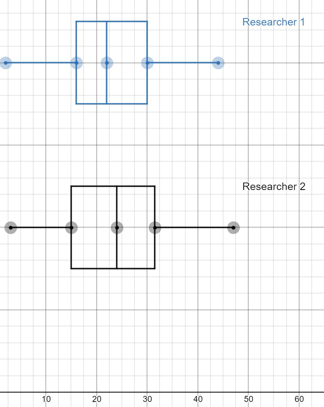 The five number summary Researcher One: 1, 15, 24, 31.5, 47. The five number summary Researcher Two: 2, 16, 22, 30, 44