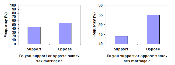 First graph displays vertical axis going from 0 to 100 showing a difference in support to be narrow and around 10%. The second graph has vertical axis going from 40 to 60 with oppose appears three times as large as support yet is still around 10% when you compare the values on the vertical axis.