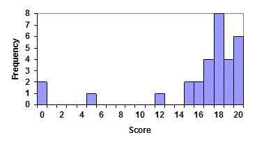 Score Histogram. Vertical Axis is Frequency. Horizontal Axis is Score. There are empty bars for values between scores where no score was present. First bar is 0 with frequency 2 - label is now centered under the bar. 5 bar with frequency 1. 12 bar with frequency 1. 15 bar with frequency 2. 16 bar with frequency 2. 17 bar with frequency 4. 18 bar with frequency 8. 19 bar with frequency 4. 20 bar with frequency 6.