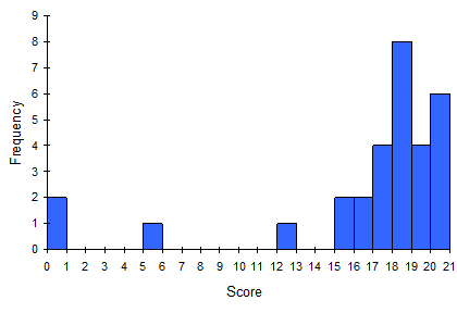 Score Histogram. Vertical Axis is Frequency. Horizontal Axis is Score. There are empty bars for values between scores where no score was present. First bar is 0 with frequency 2. 5 bar with frequency 1. 12 bar with frequency 1. 15 bar with frequency 2. 16 bar with frequency 2. 17 bar with frequency 4. 18 bar with frequency 8. 19 bar with frequency 4. 20 bar with frequency 6.