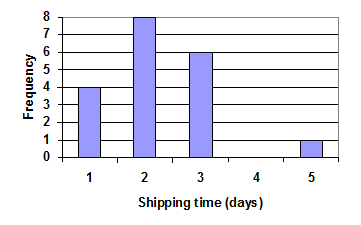 Frequency on Vertical axis. Shipping time in days on horizontal axis. Shipping time with 1 day has frequency of 4, Shipping time with 2 day has frequency of 8, Shipping time with 3 day has frequency of 6, Shipping time with 6 day has frequency of 0, Shipping time with 5 day has frequency of 1.