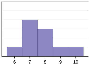 This histogram consists of 5 adjacent bars with the x-axis split into intervals of 1 from 6 to 10. The peak is to the left, and the heights of the bars taper down to the right.