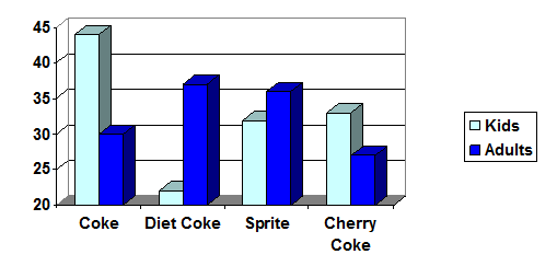 Side by Side bar chart using 3D. Each type of soda has both the Adult and Kids bar shown. No label on Vertical or Horizontal axis. Bars labeled as Coke, Diet Coke, Sprite, and Cherry Coke. Somewhat difficult to read height of bars quickly as the front and back appear at different heights when compared to grid in background.