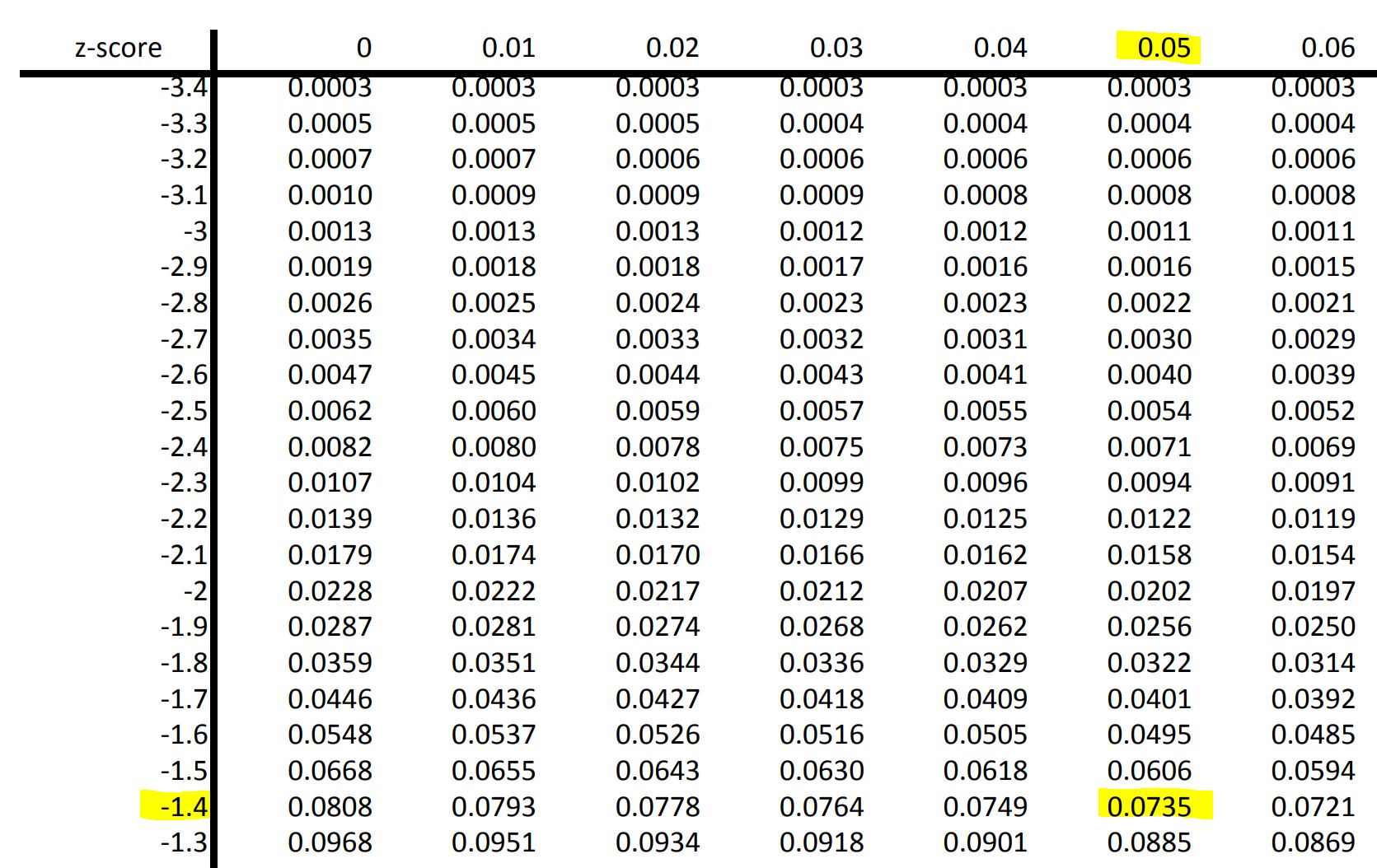 Standard Normal table with row -1.4 highlighted and column .05. Entry where they interest is .0735 and is highlighted.