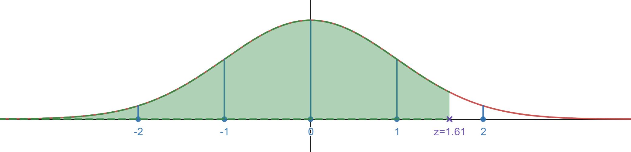 Standard Normal graph with a peak at x=0 showing percentile value for z=1.61 shaded in starting from negative infinity going to 1.61 on the x-axis.