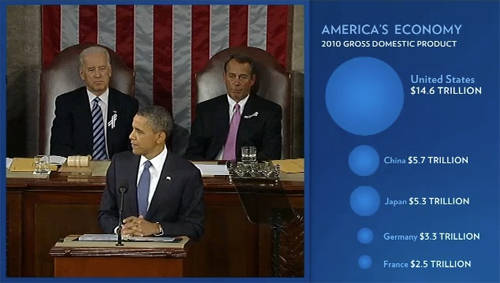 State of Union Speech from 2011 where circles ares used to represent the size of the Grodd Domestic Product. United States $14.6 Trillion, China $5.7 Trillion, Japan $5.3 Trillion, Germany $3.3 Trillion, and France $2.5 Trillion. The circles used the Diameter to be the GDP which causes visually the area to be much larger than it should. For instance it appears you could fit four to five Chinea circles inside yet United States GDP is less than 3 times the size of Chinas GDP