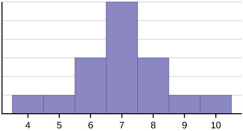 This histogram consists of 7 adjacent bars with the x-axis split into intervals of 1 from 4 to 10. The heighs of the bars peak in the middle and taper symmetrically to the right and left.