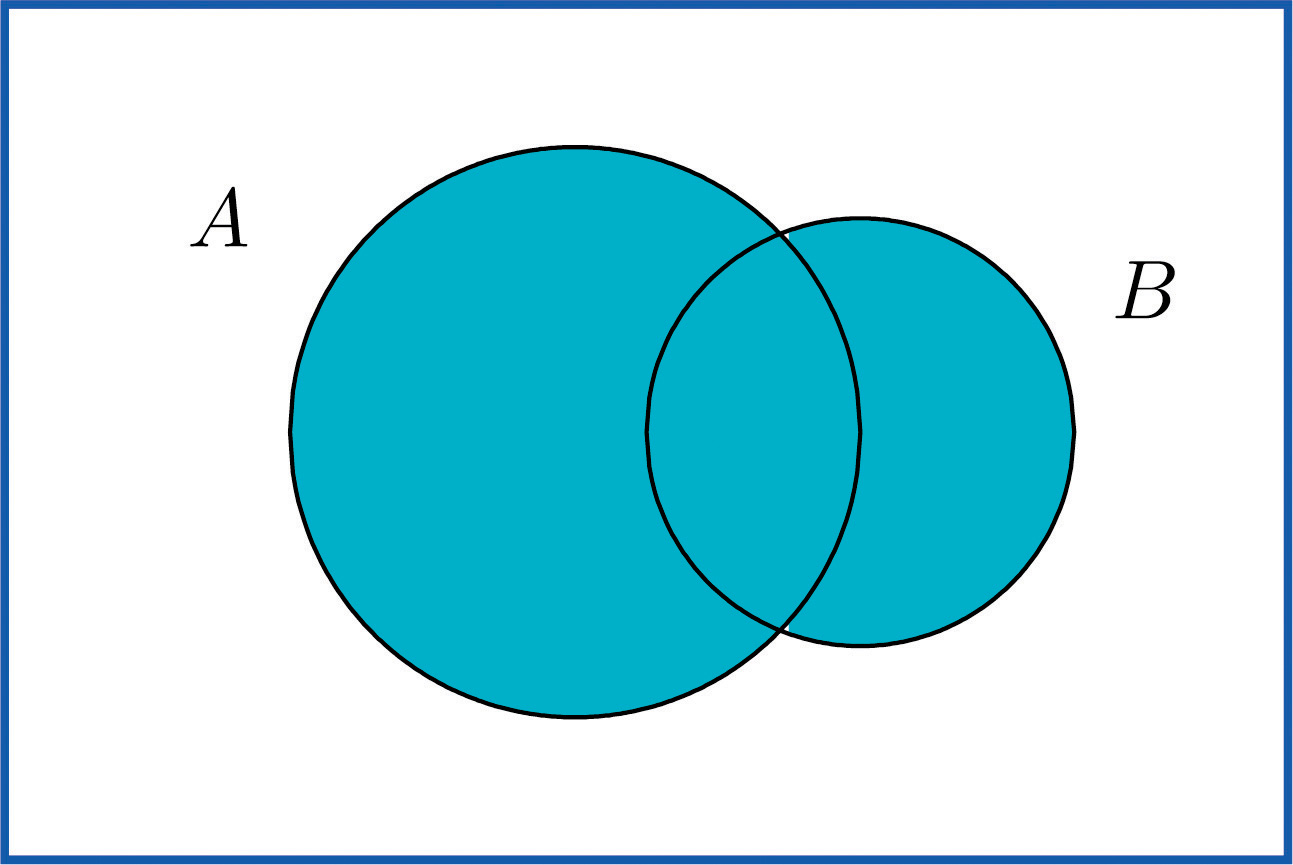 Sample space with events A and B shaped as ovals overlapping and the both ovals shaded in the same color