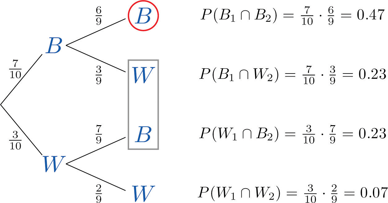 Tree Diagram with first branches going to B and W. Branch going to B has 7/10, branch going to W has 3/10. From W branches to B and W with value 7/9 on branch to B and 2/9 on branch to W. From B branches to B and W with 6/9 on B branch and 3/9 on W branch. Shows probabilitys of the two nodes in branches as described in work.