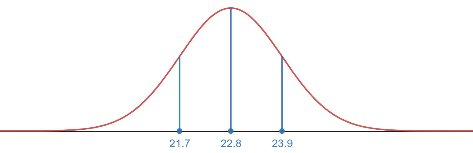 Normal distribution with marks for the at mean 22.8, one standard deviation below the mean at 21.7, and one standard deviation above the mean at 23.9