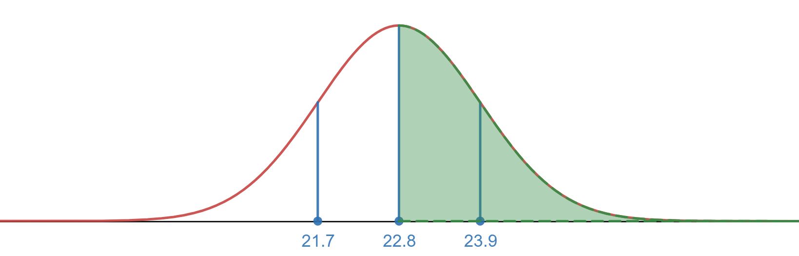 Normal distribution with region above 22.8 shaded in.