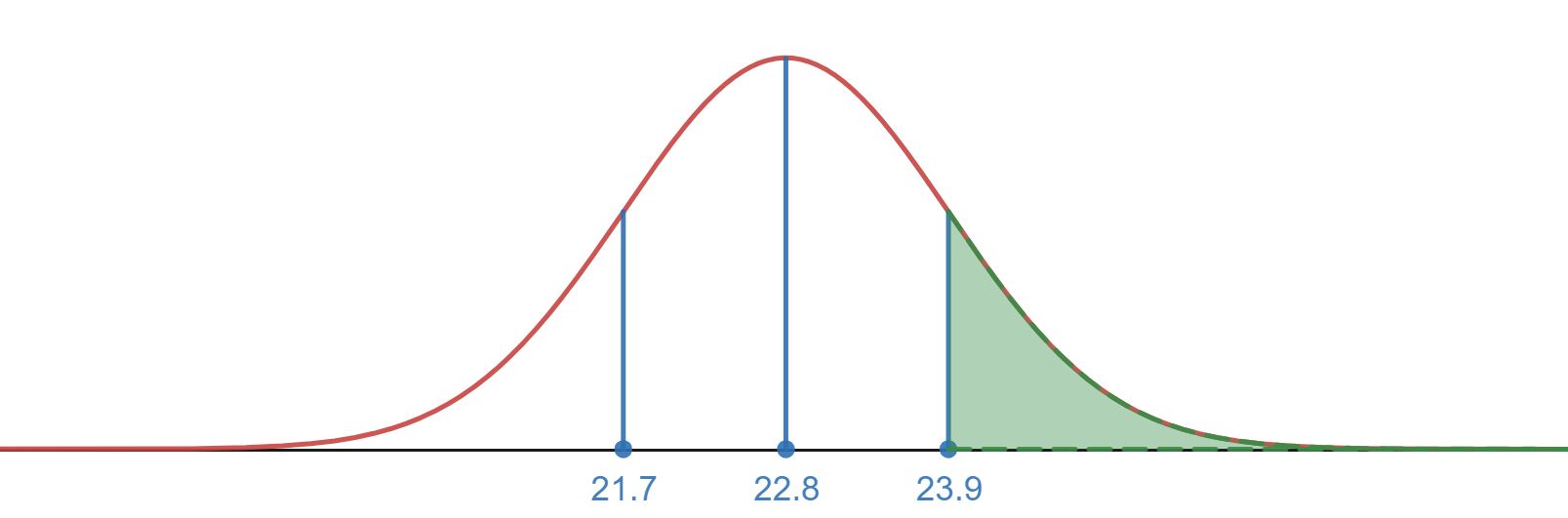 Normal distribution with region region below 66.0 shaded in.