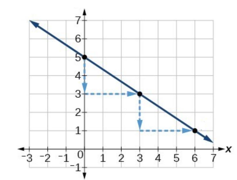 graph of the line y = (-2/3)x + 5 showing the change of -2 in y and change of 3 in x.