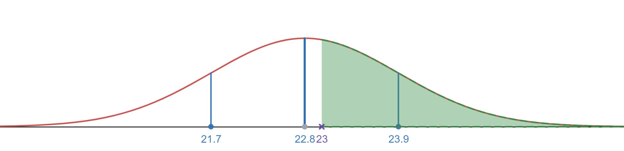 Shaded in region under Normal Distribution for interval above 23