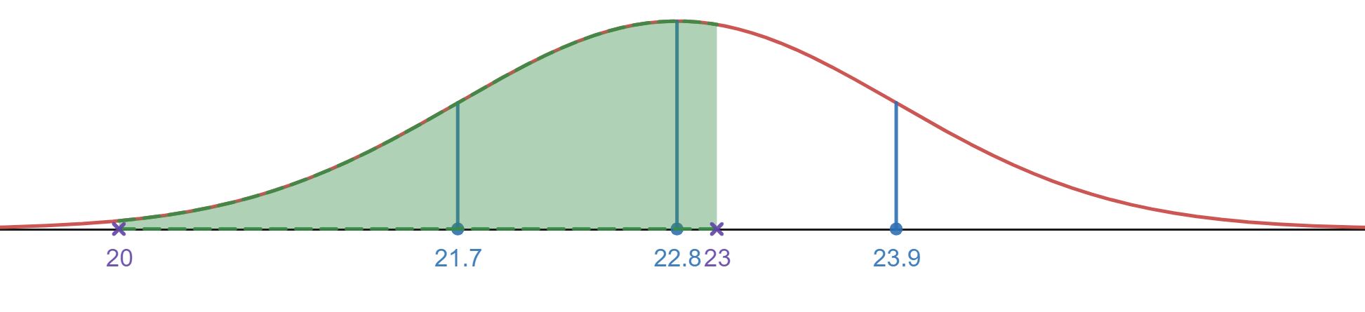 Shaded in region under Normal Distribution for interval between 20 and 23