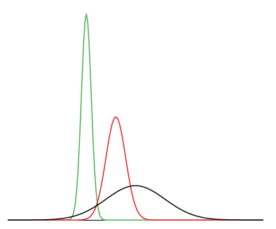 3 different normal distributions showing the heights and widths can be very different from each other, but all keep a bell shape curve even though the bells can be very narrow and very wide.