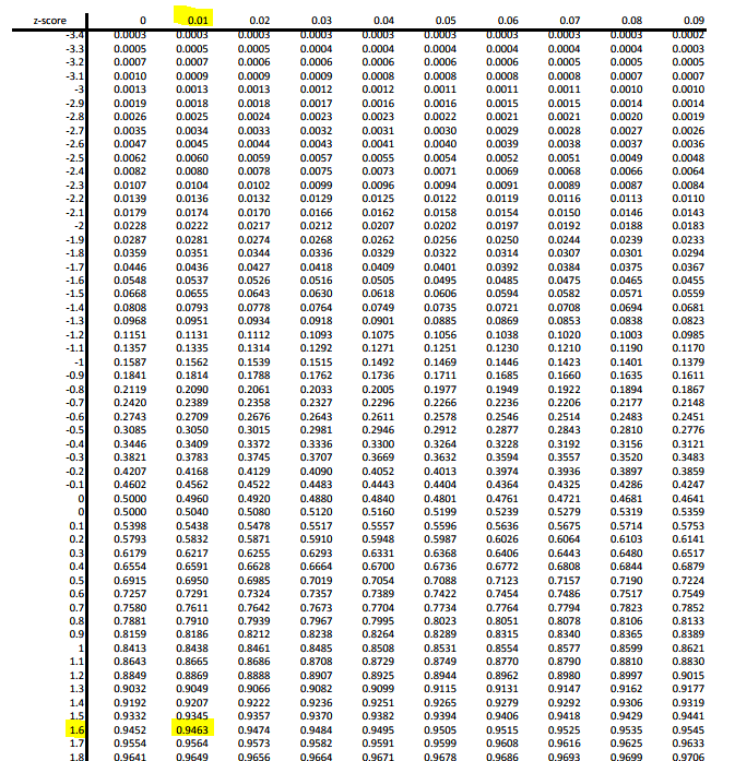 Z-score Table showing percentile value for z=1.61.